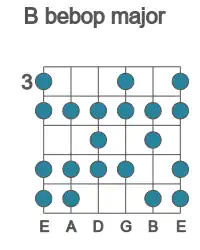 Guitar scale for bebop major in position 3